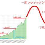 世界年間3.5″HDD出荷:218EB、毎週2倍のNetspace増は続かないだろう
