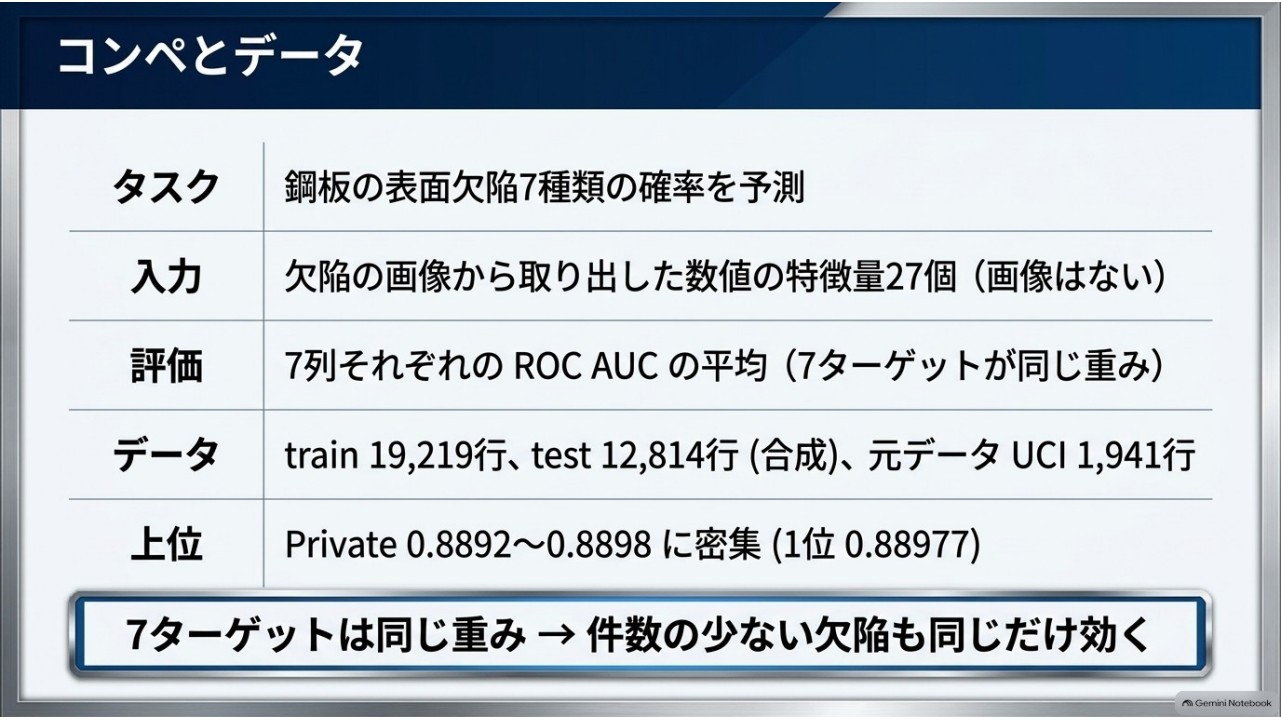 コンペのタスクとデータの概要