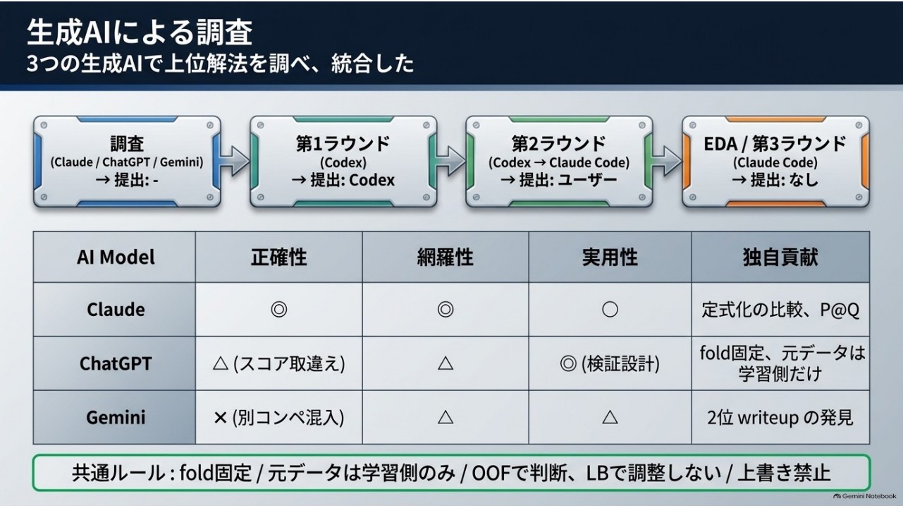Claude、ChatGPT、Geminiによる解法調査の比較