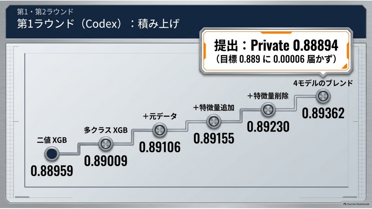 第1ラウンドのOOFスコア推移