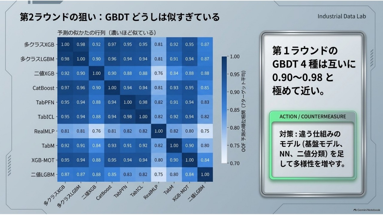GBDTモデル間の予測相関