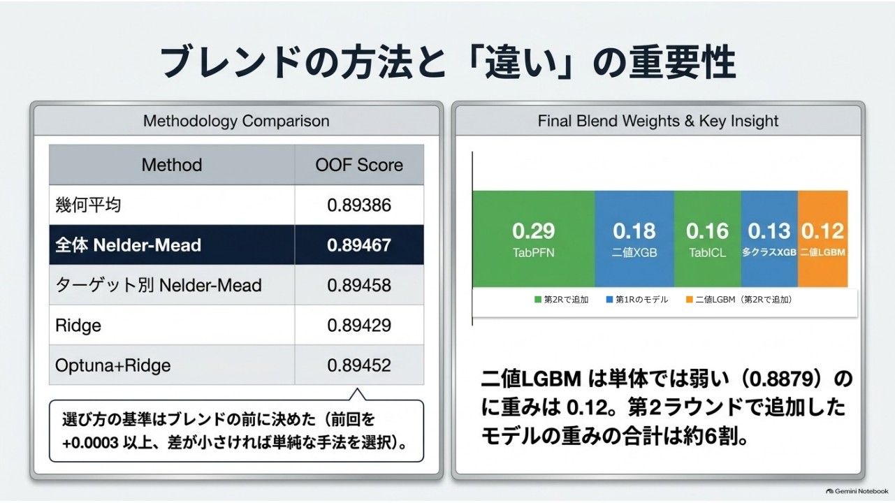 ブレンド手法と最終重み