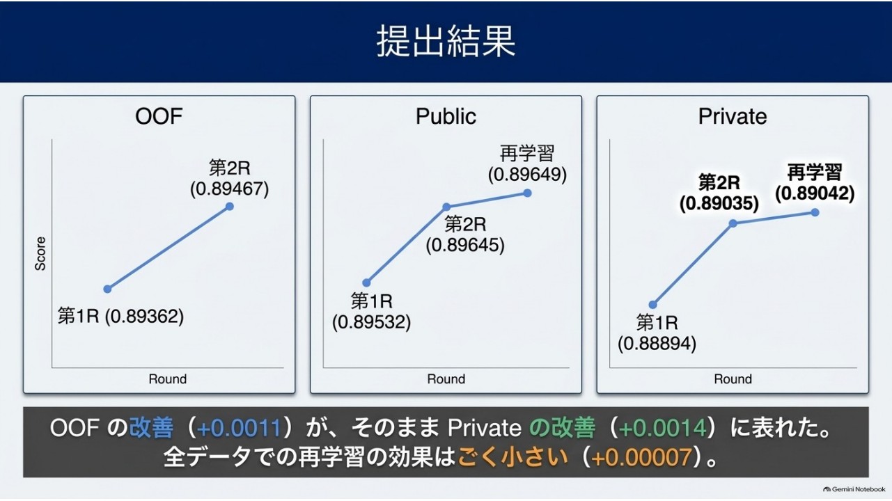 OOF、Public、Privateのスコア推移