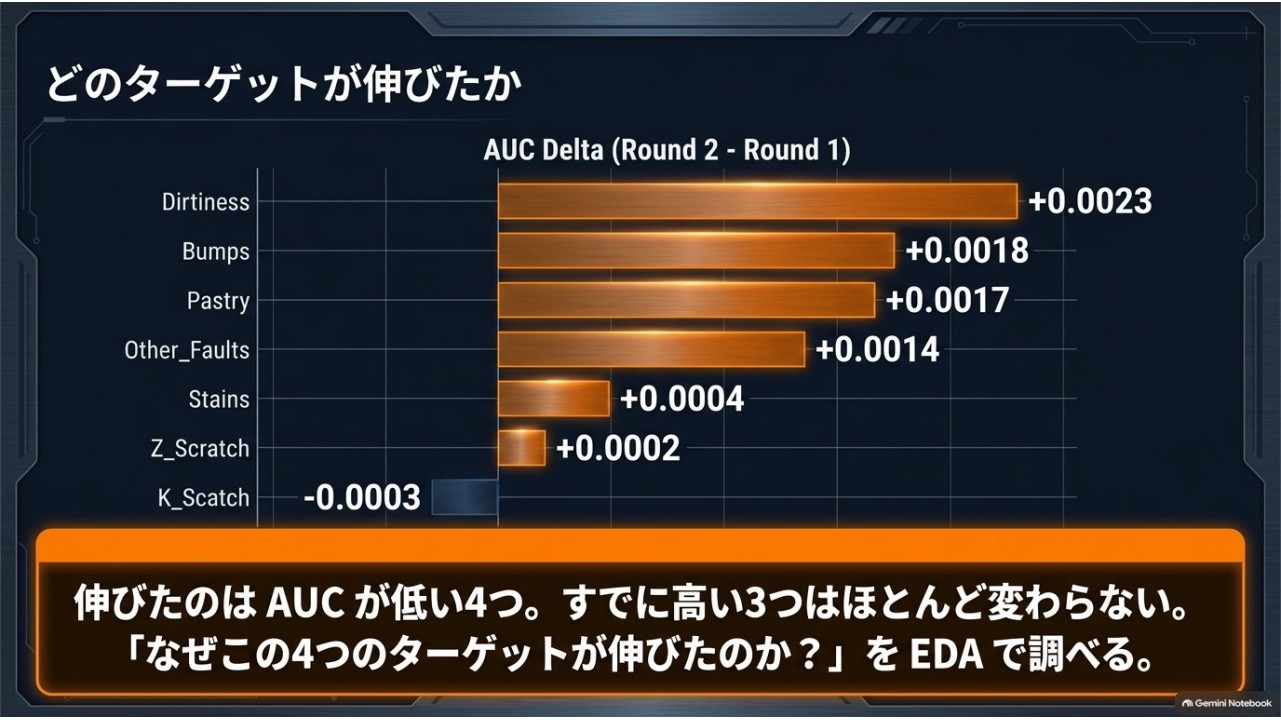 欠陥別のAUC改善