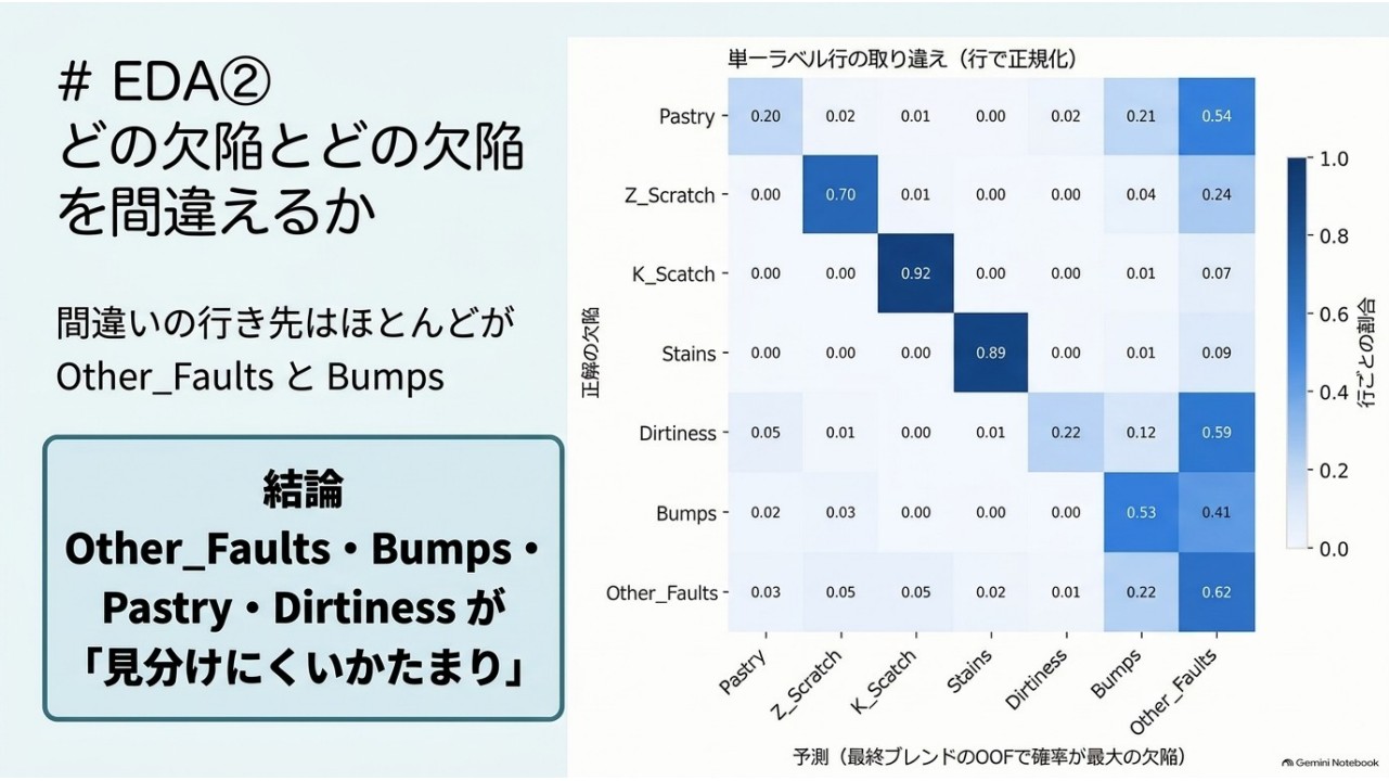 欠陥ラベルの取り違え