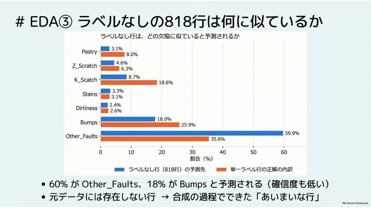 ラベルなし818行の分析