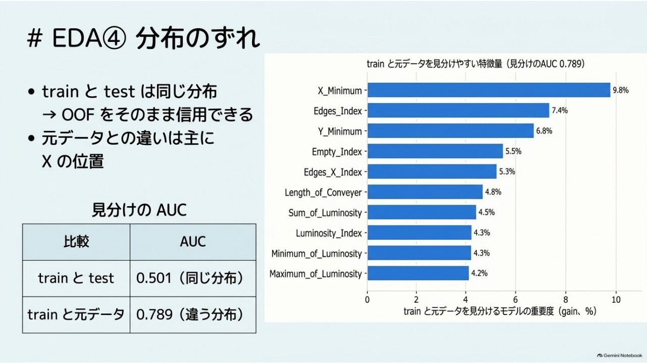 train、test、元データの分布比較