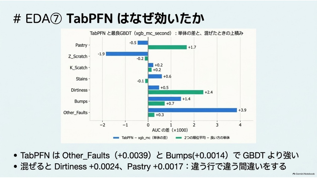 TabPFNとGBDTの欠陥別の差