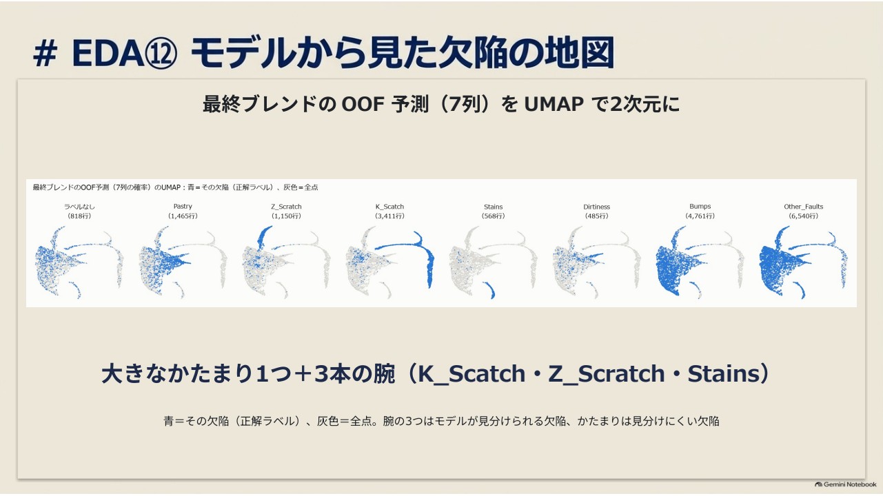 最終ブレンドのOOF予測をUMAPで可視化