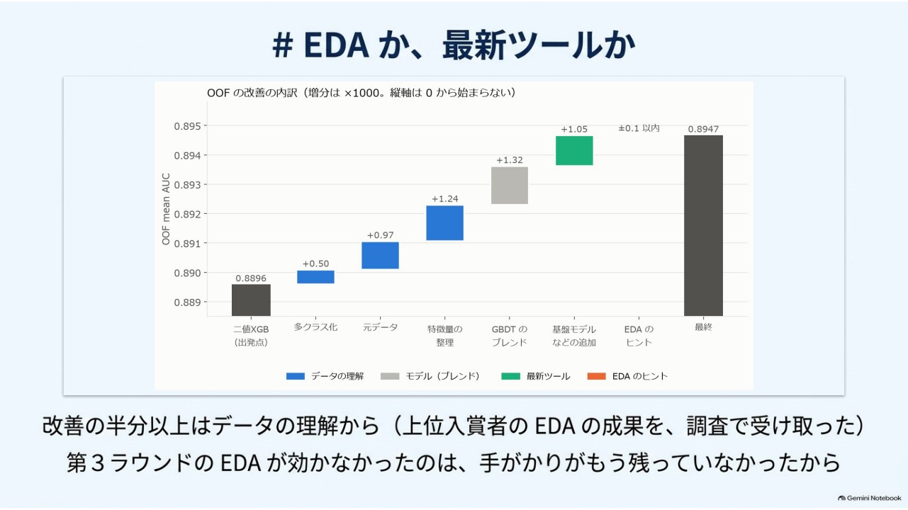 データ理解と表形式基盤モデルの改善内訳