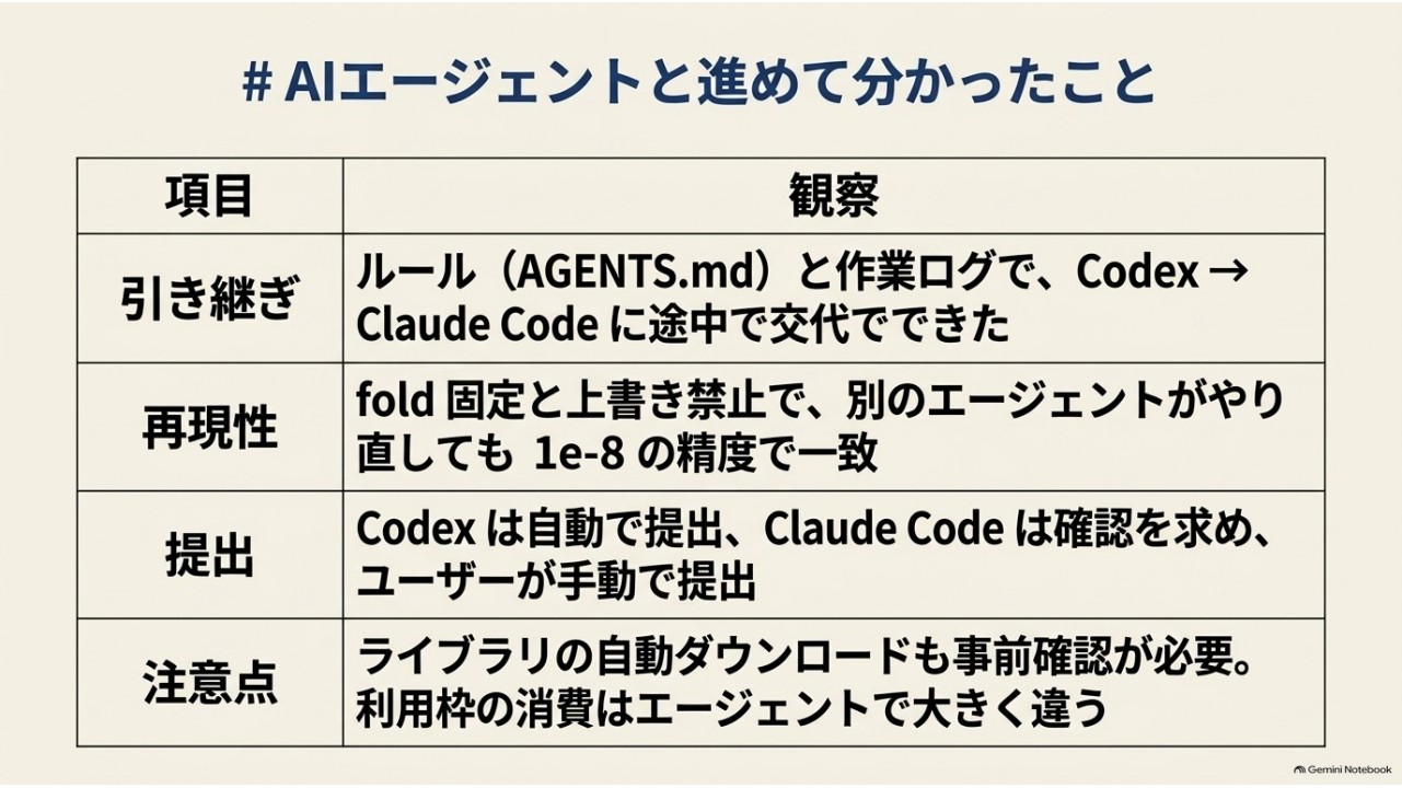 CodexとClaude Codeの引き継ぎ