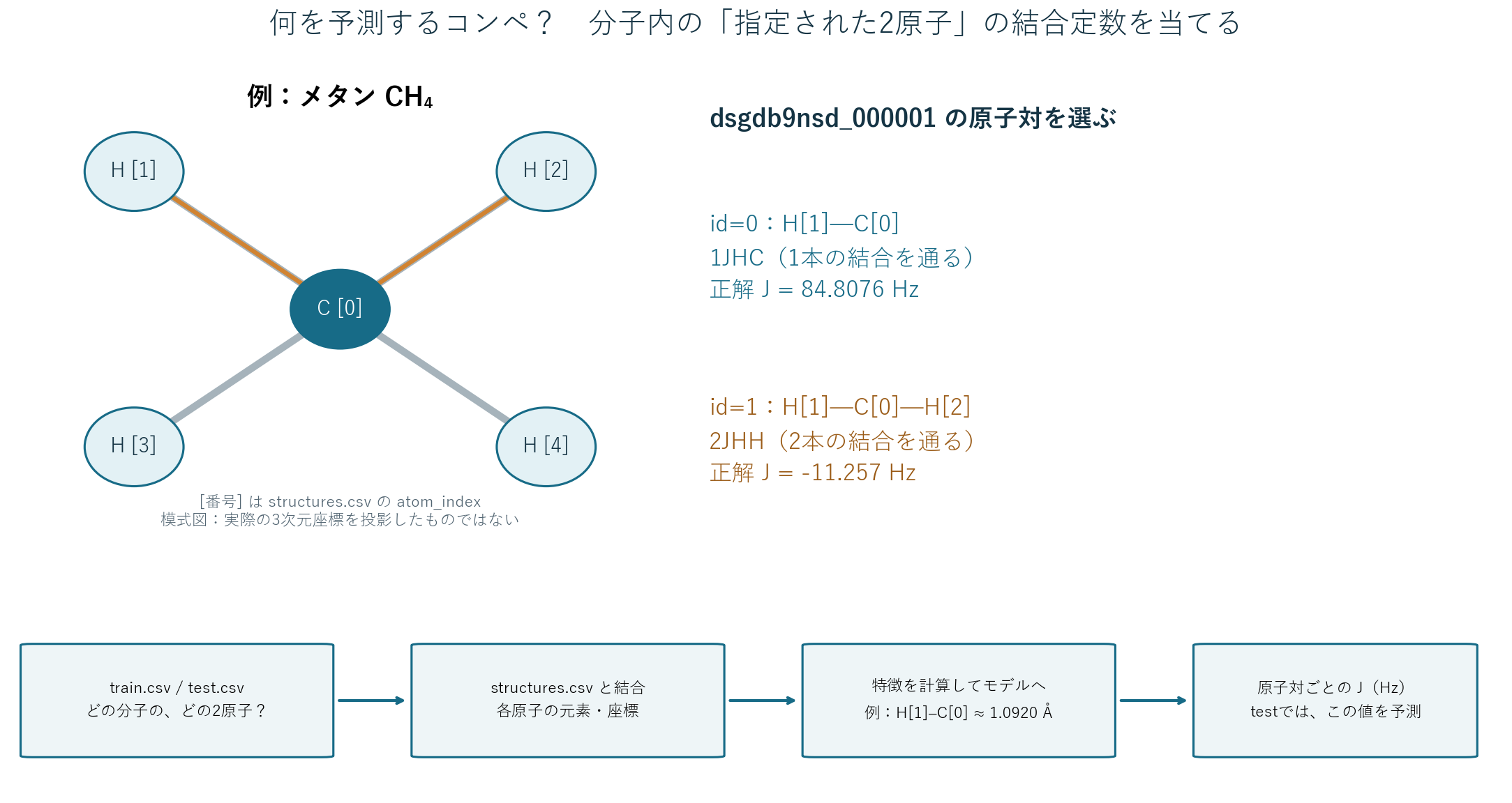 コンペの目的とCSVの結び付け方の概略図