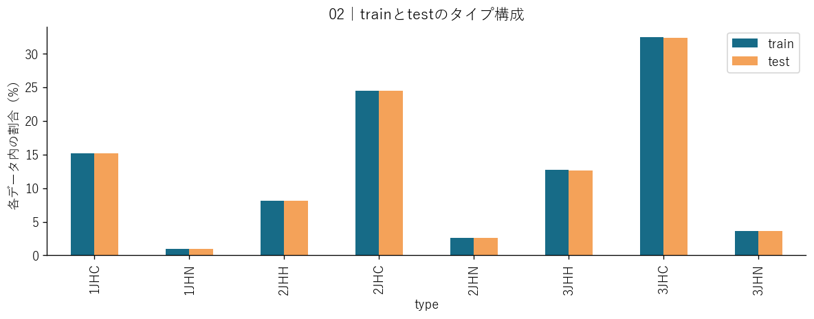 trainとtestの構成