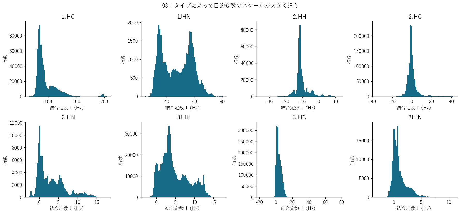 タイプ別の目的変数