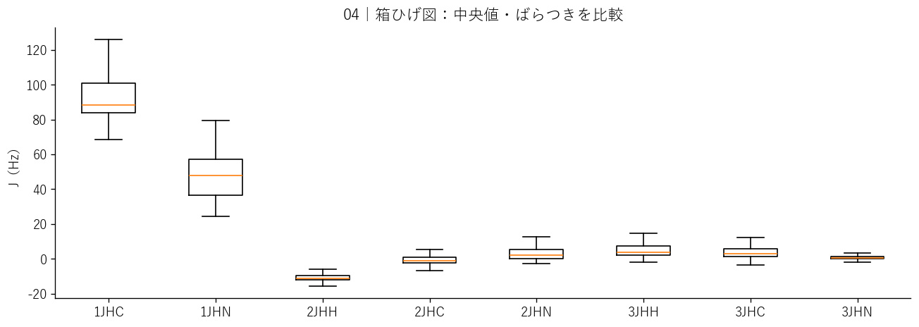 中央値とばらつき