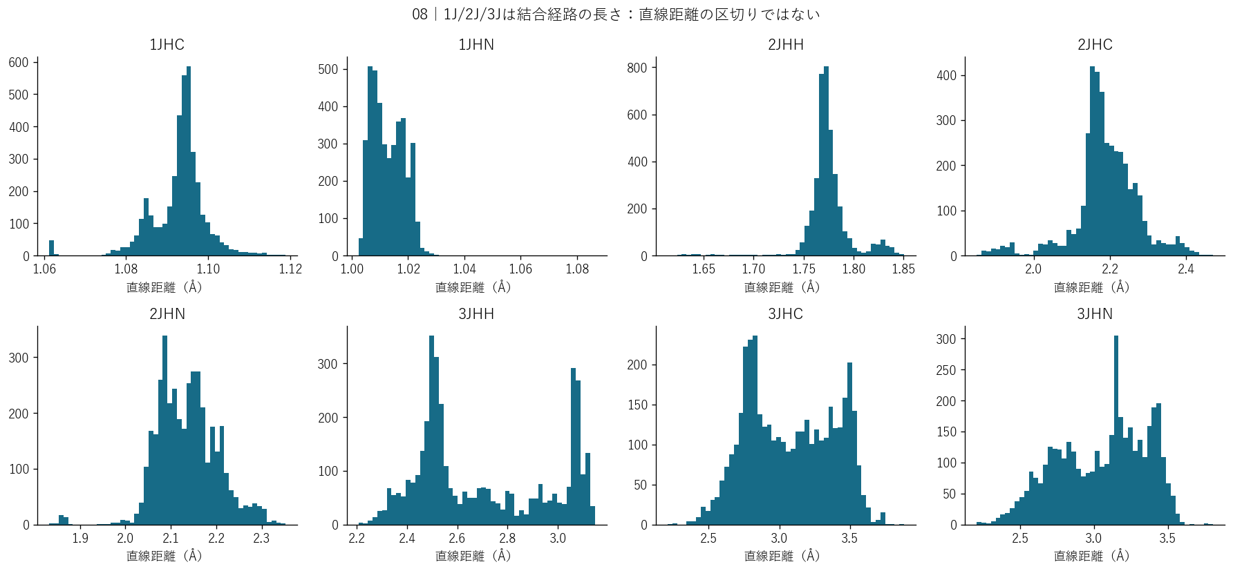 距離分布を見る