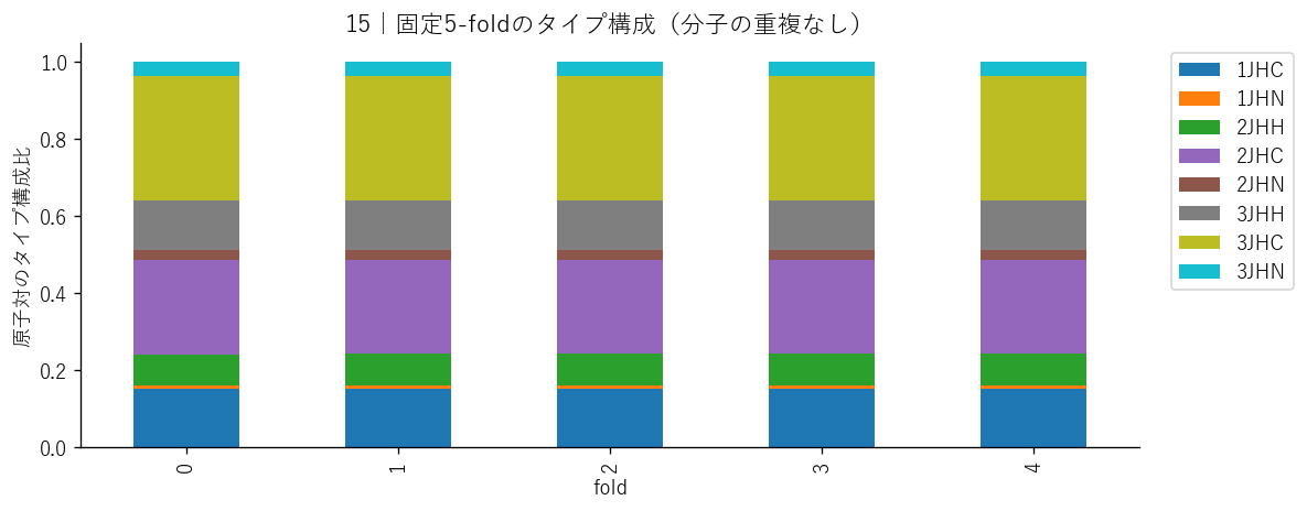 分子単位の5分割