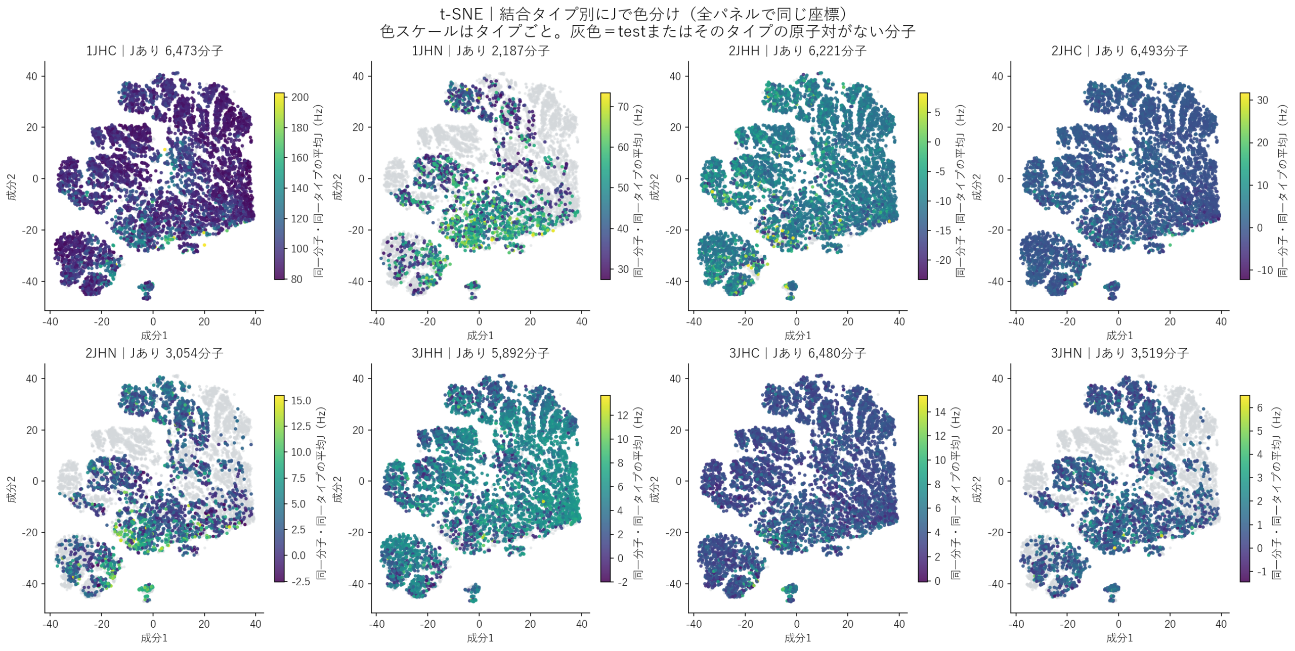 t-SNE：タイプ別のJとの関係
