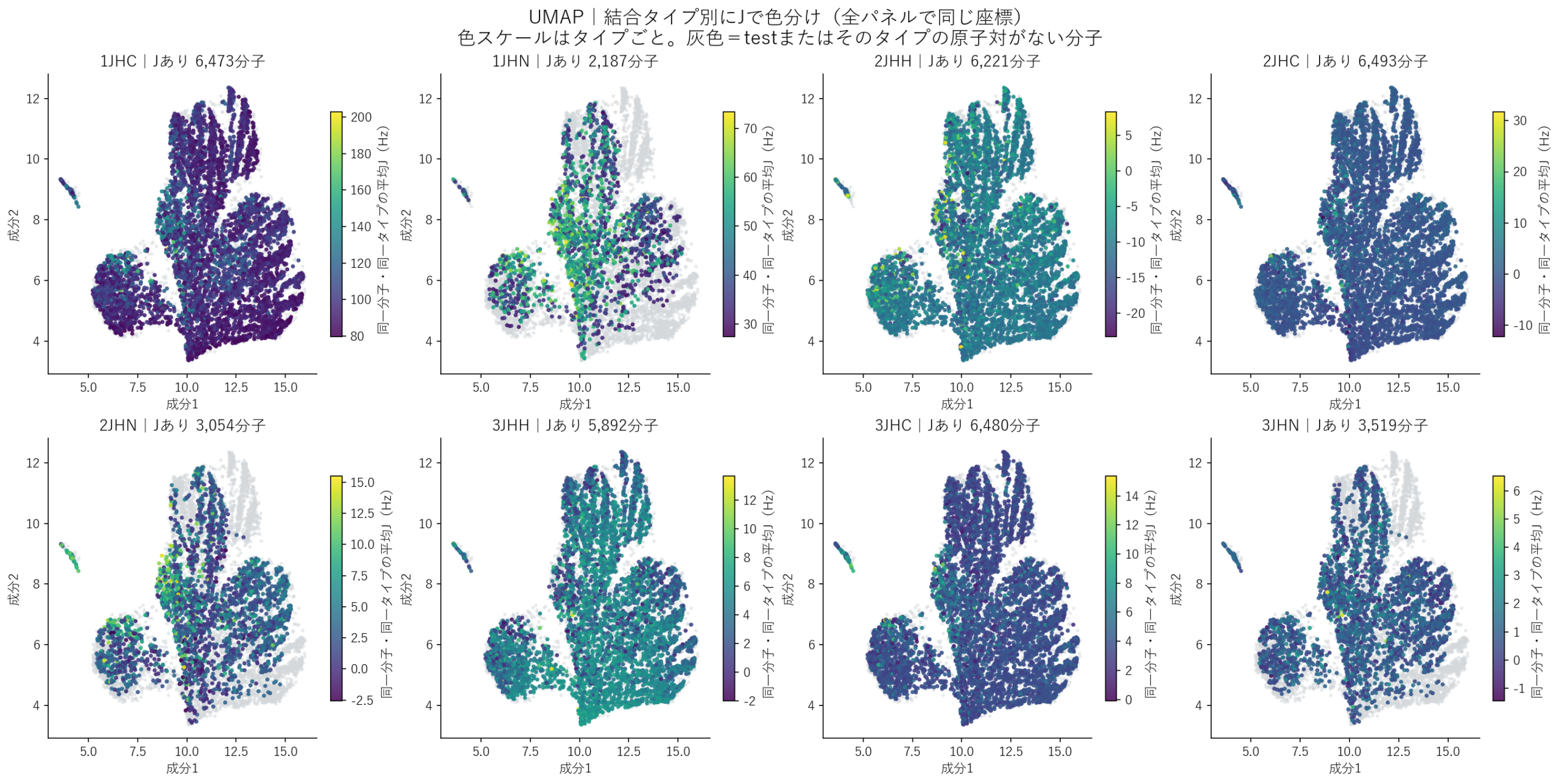 UMAP：タイプ別のJとの関係