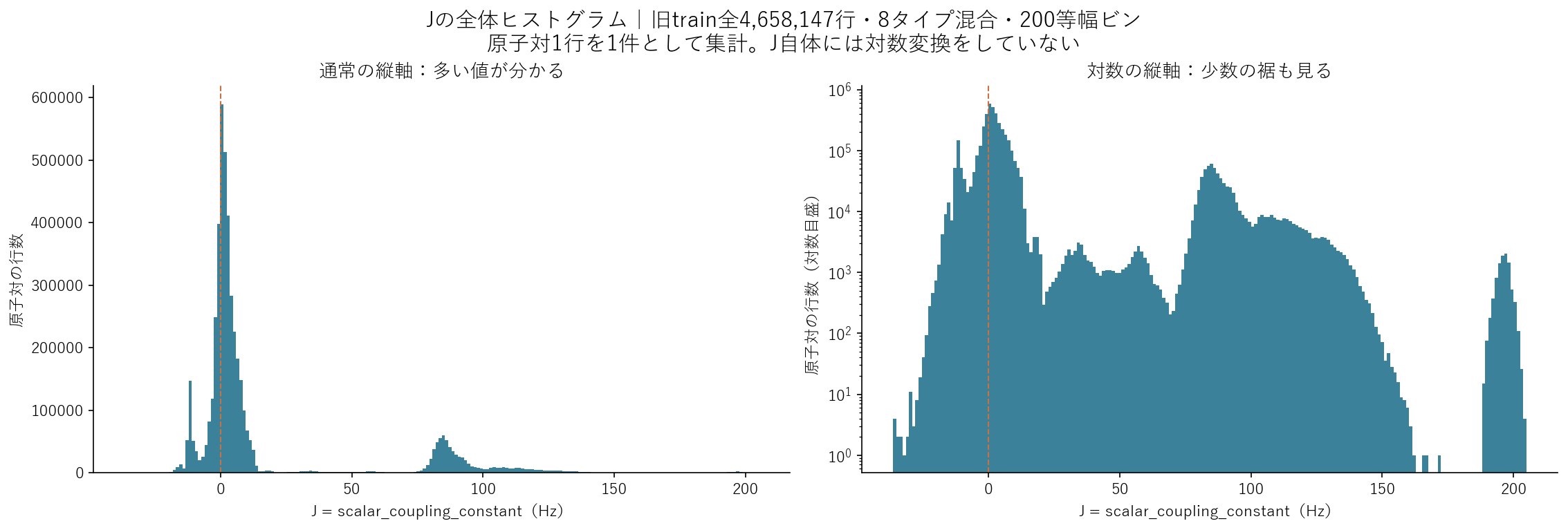 Jの全体分布：大きな山と小さな山