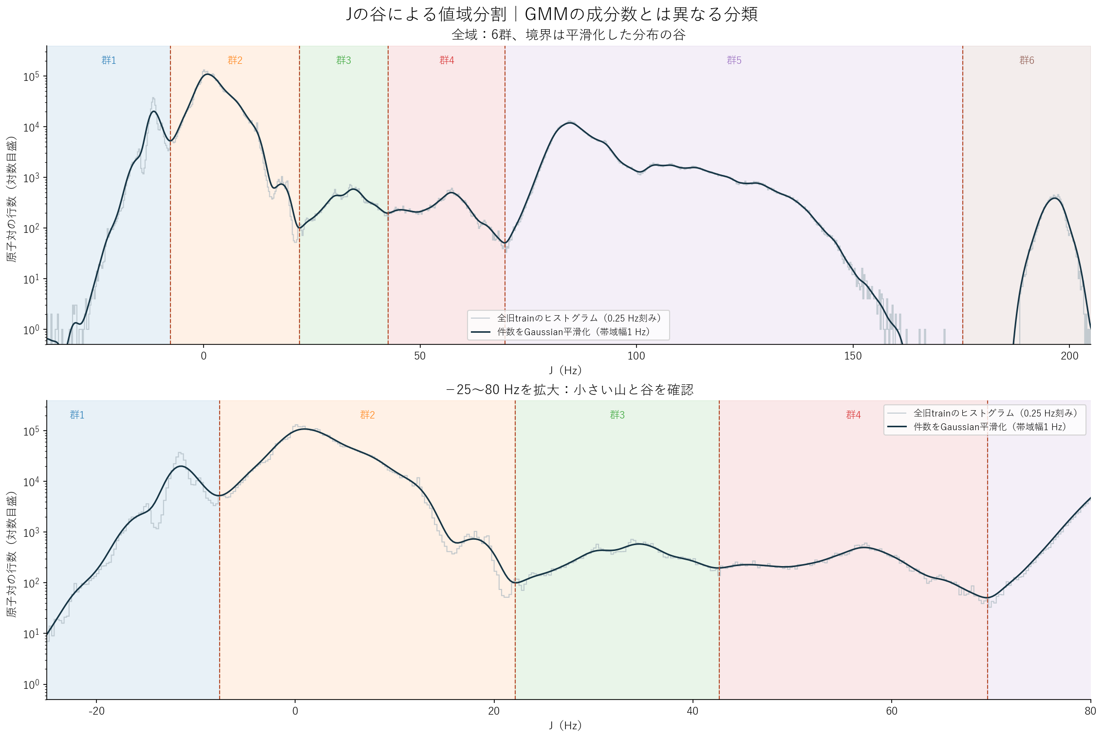 対数ヒストグラムの谷から6つの値域を考える