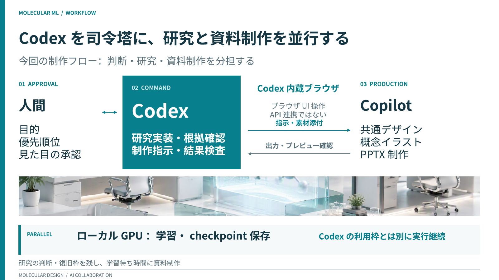 Codexを司令塔としたCopilotとの協働