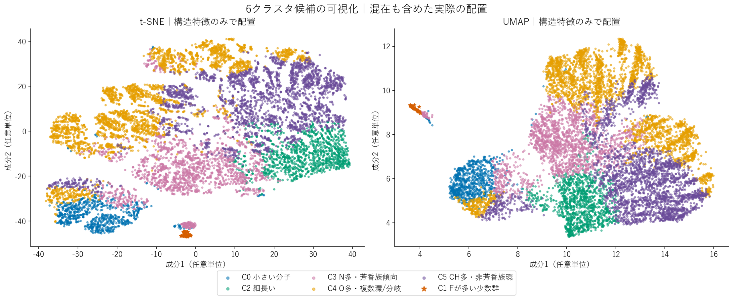 t-SNE・UMAPで6クラスタの分布を見る