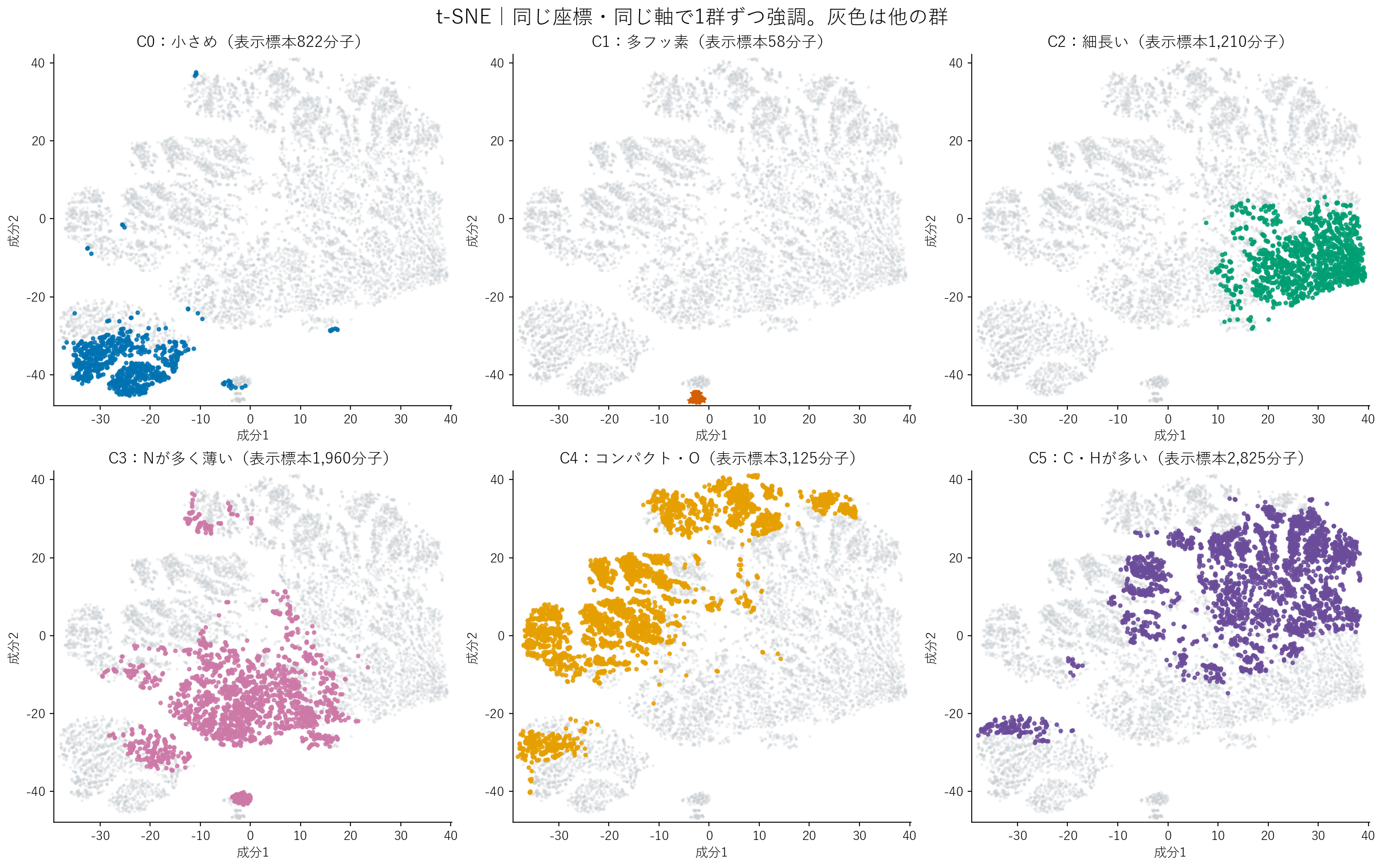 t-SNE：1群ずつ強調して位置を確認