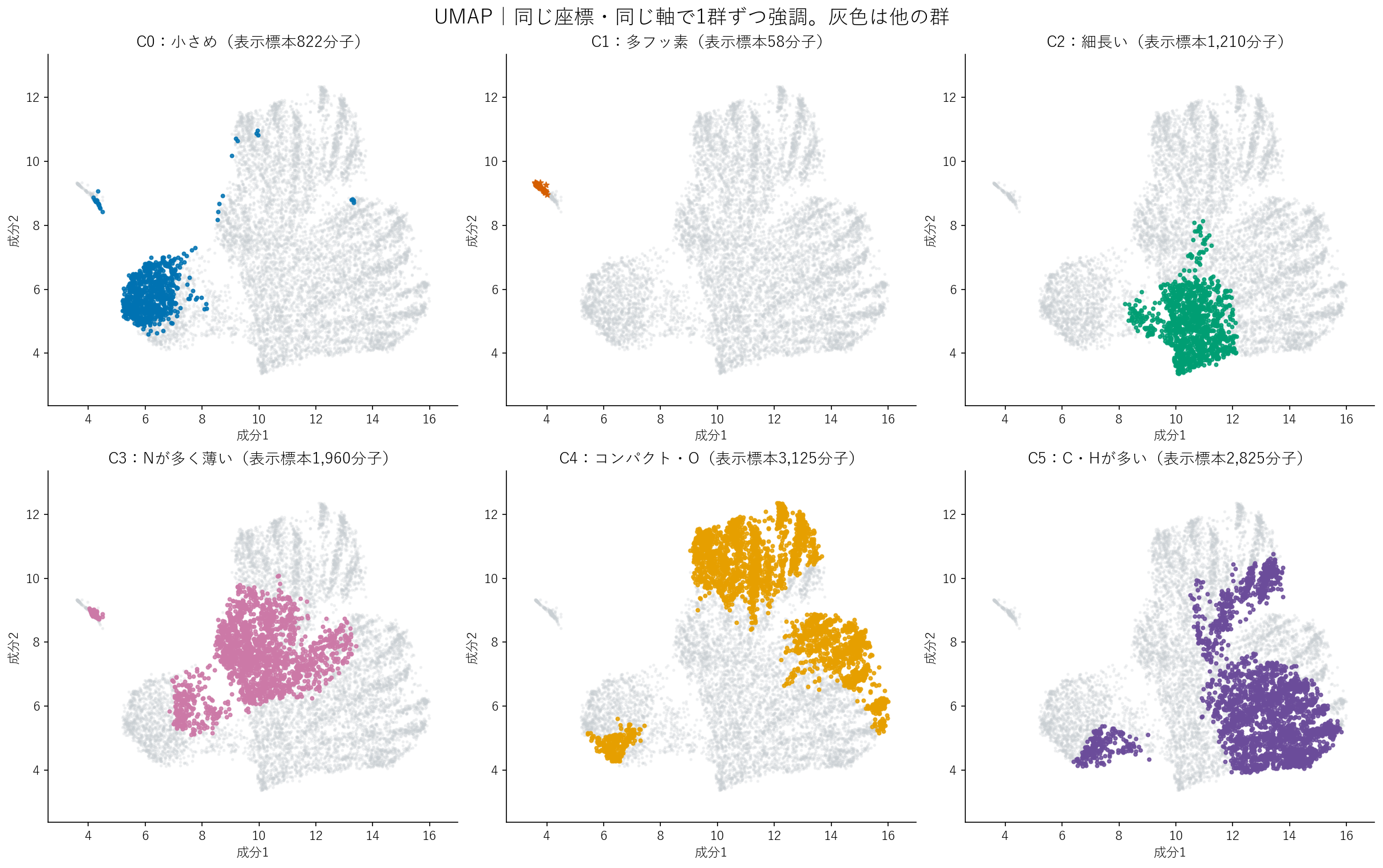 UMAP：1群ずつ強調して位置を確認