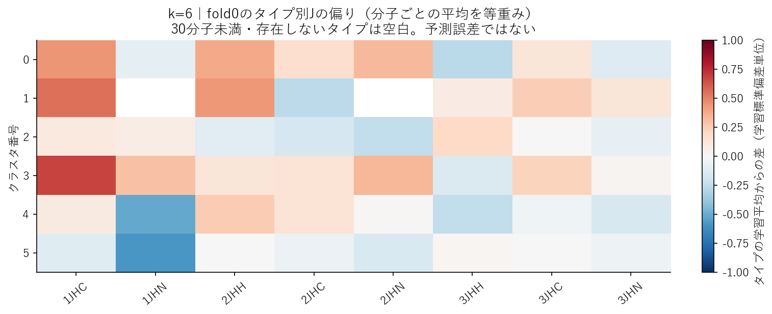 クラスタごとのタイプ内Jの偏り