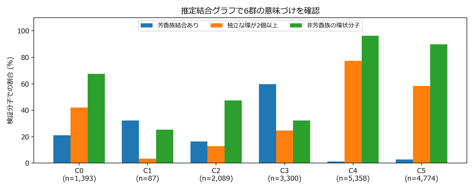 推定結合グラフで意味づけを点検