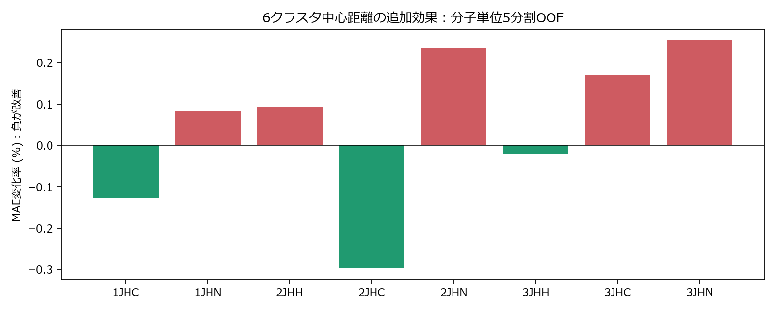 各クラスタ中心までの距離追加のタイプ別影響