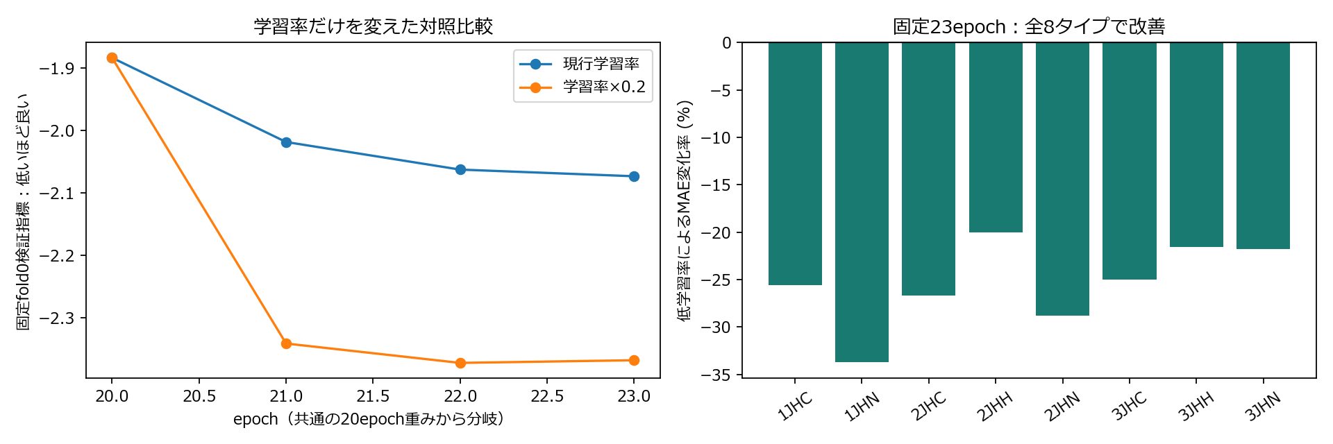 学習率の対照比較