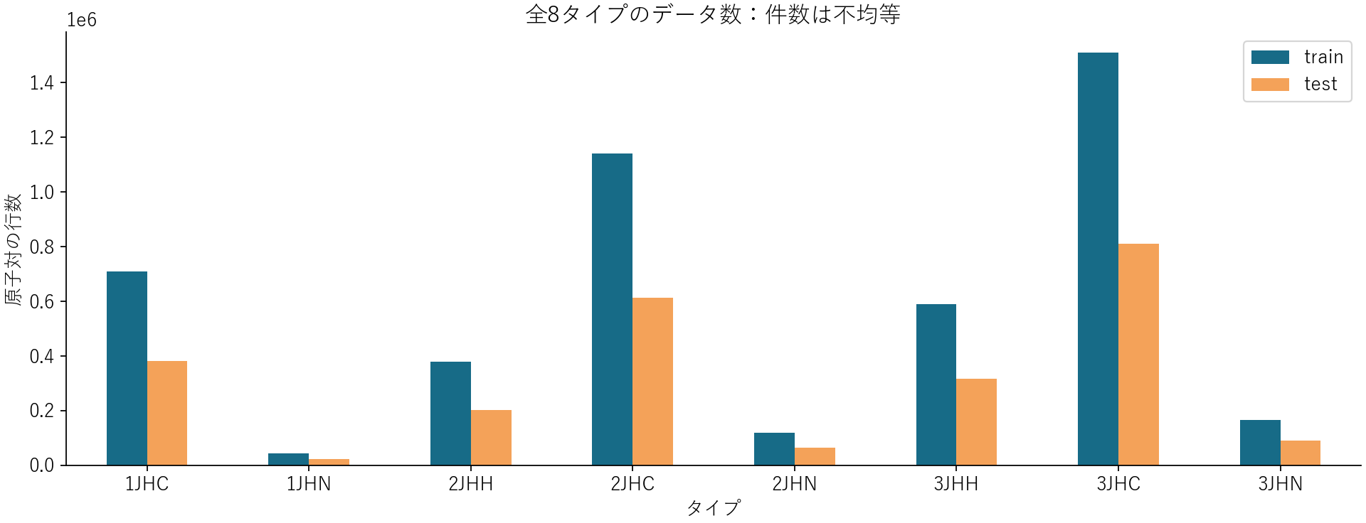 8タイプの件数